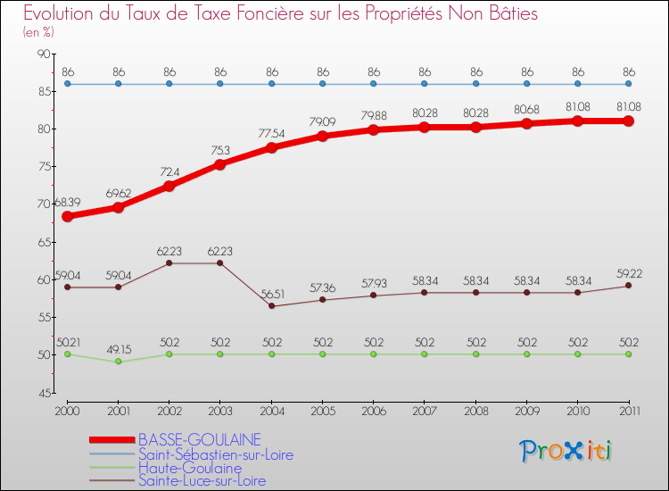 Evolution du taux de la taxe foncière sur les immeubles et terrains non batis pour BASSE-GOULAINE et les communes proches Comparaison des taux de la taxe foncière sur les immeubles et terrains non batis pour BASSE-GOULAINE et les communes voisines
