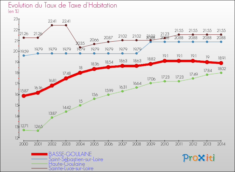 Evolution du taux de la taxe d'habitation pour BASSE-GOULAINE et les communes proches de 2000 à 2014 Comparaison des taux de la taxe d'habitation pour BASSE-GOULAINE et les communes voisines de 2000 à 2014
