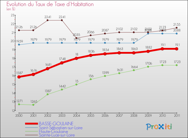 Evolution du taux de la taxe d'habitation pour BASSE-GOULAINE et les communes proches Comparaison des taux de la taxe d'habitation pour BASSE-GOULAINE et les communes voisines