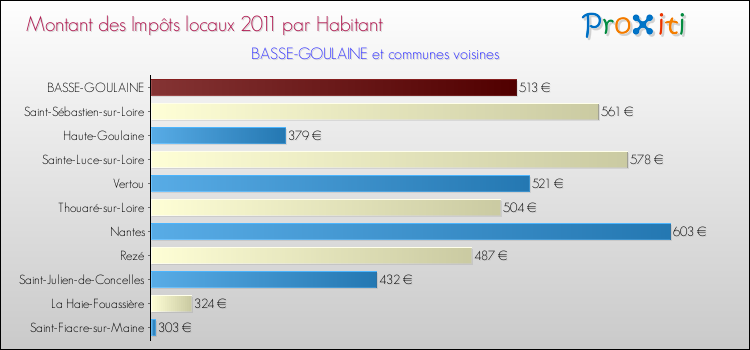 Montant des impôts locaux par Habitant pour BASSE-GOULAINE et les communes proches Comparaison des impôts locaux par habitant pour BASSE-GOULAINE et les communes voisines