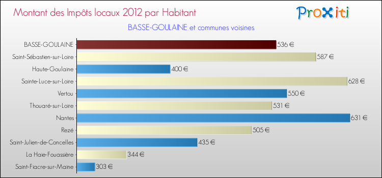 Montant des impôts locaux par Habitant pour BASSE-GOULAINE et les communes proches Comparaison des impôts locaux par habitant pour BASSE-GOULAINE et les communes voisines