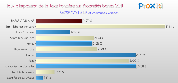 Taux d'imposition de la taxe foncière sur le bati 2011 pour BASSE-GOULAINE et les communes proches Comparaison des taux d'imposition de la taxe foncière sur le bati 2011 pour BASSE-GOULAINE et les communes voisines