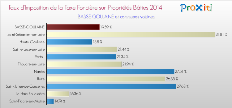 Taux d'imposition de la taxe foncière sur le bati 2014 pour BASSE-GOULAINE et les communes proches Comparaison des taux d'imposition de la taxe foncière sur le bati 2014 pour BASSE-GOULAINE et les communes voisines
