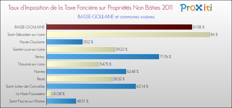 Taux d'imposition de la taxe foncière sur les immeubles et terrains non batis 2011 pour BASSE-GOULAINE et les communes proches Comparaison des taux d'imposition de la taxe foncière sur les immeubles et terrains non batis 2011 pour BASSE-GOULAINE et les communes voisines