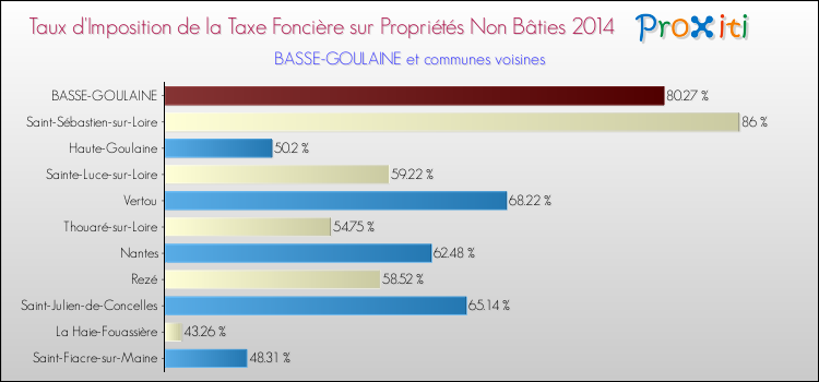 Taux d'imposition de la taxe foncière sur les immeubles et terrains non batis 2014 pour BASSE-GOULAINE et les communes proches Comparaison des taux d'imposition de la taxe foncière sur les immeubles et terrains non batis 2014 pour BASSE-GOULAINE et les communes voisines