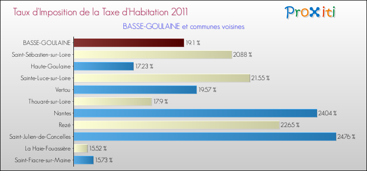 Taux d'imposition de la taxe d'habitation 2011 pour BASSE-GOULAINE et les communes proches Comparaison des taux d'imposition de la taxe d'habitation 2011 pour BASSE-GOULAINE et les communes voisines