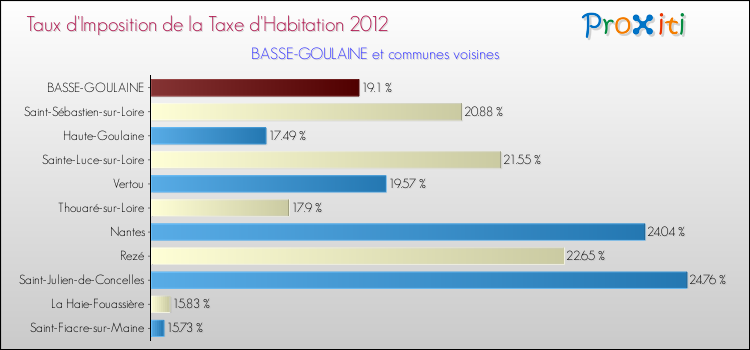 Taux d'imposition de la taxe d'habitation 2012 pour BASSE-GOULAINE et les communes proches Comparaison des taux d'imposition de la taxe d'habitation 2012 pour BASSE-GOULAINE et les communes voisines
