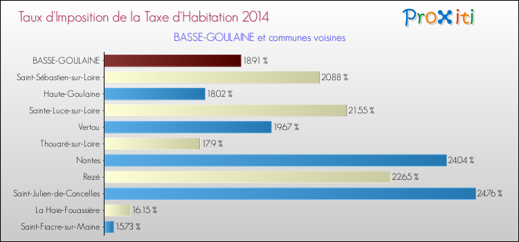 Taux d'imposition de la taxe d'habitation 2014 pour BASSE-GOULAINE et les communes proches Comparaison des taux d'imposition de la taxe d'habitation 2014 pour BASSE-GOULAINE et les communes voisines