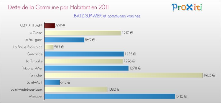 Dette par habitant de la commune en 2011 pour BATZ-SUR-MER et les communes proches Comparaison de la dette par habitant de la commune en 2011 pour BATZ-SUR-MER et les communes voisines