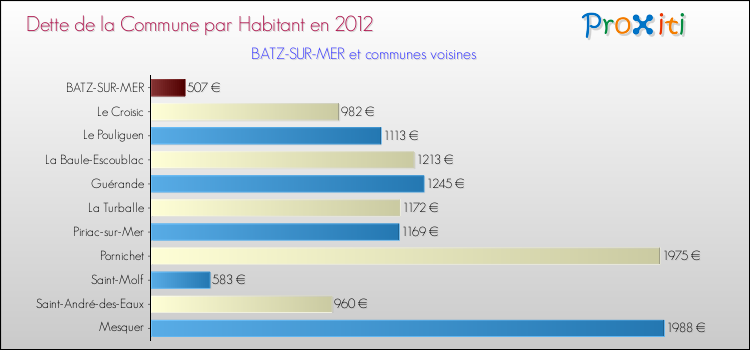 Dette par habitant de la commune en 2012 pour BATZ-SUR-MER et les communes proches Comparaison de la dette par habitant de la commune en 2012 pour BATZ-SUR-MER et les communes voisines