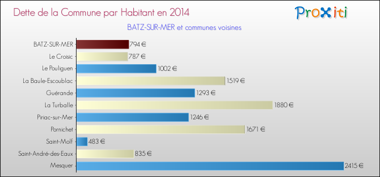 Dette par habitant de la commune en 2014 pour BATZ-SUR-MER et les communes proches Comparaison de la dette par habitant de la commune en 2014 pour BATZ-SUR-MER et les communes voisines