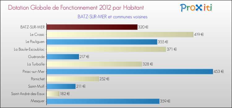 Montant des dotations globales de fonctionnement DGF par Habitant pour BATZ-SUR-MER et les communes proches Comparaison des des dotations globales de fonctionnement DGF par habitant pour BATZ-SUR-MER et les communes voisines