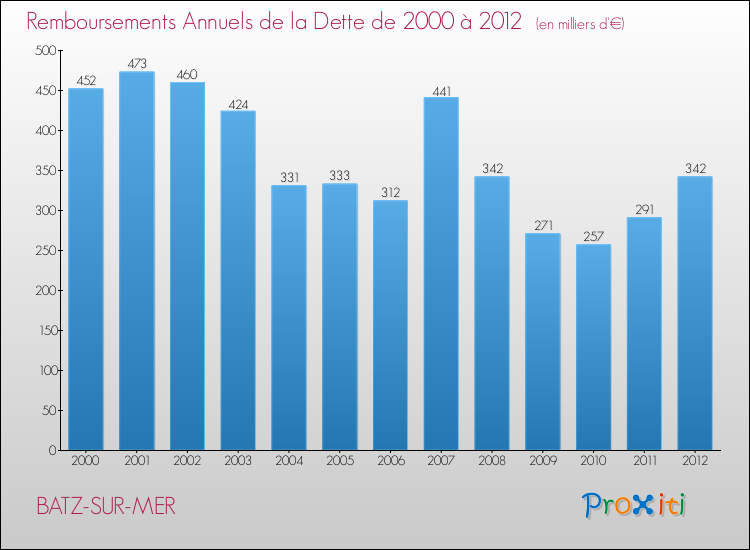 Evolution de l'annuité de la dette pour la commune de BATZ-SUR-MER de 2000 à 2012 Annuités de la dette pour BATZ-SUR-MER de 2000 à 2012