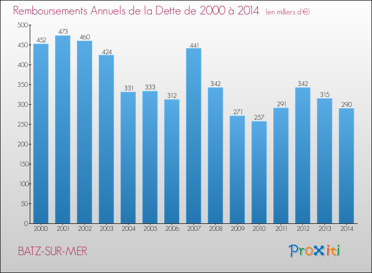 Evolution de l'annuité de la dette pour la commune de BATZ-SUR-MER de 2000 à 2014 Annuités de la dette pour BATZ-SUR-MER de 2000 à 2014