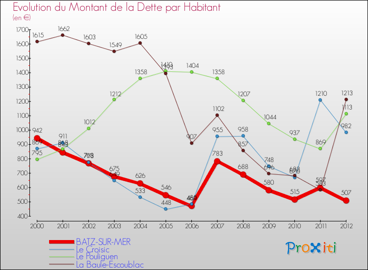 Evolution de la dette par habitant pour la commune de BATZ-SUR-MER et les communes proches de 2000 à 2012 Comparaison de la dette par habitant pour BATZ-SUR-MER et les communes voisines de 2000 à 2012