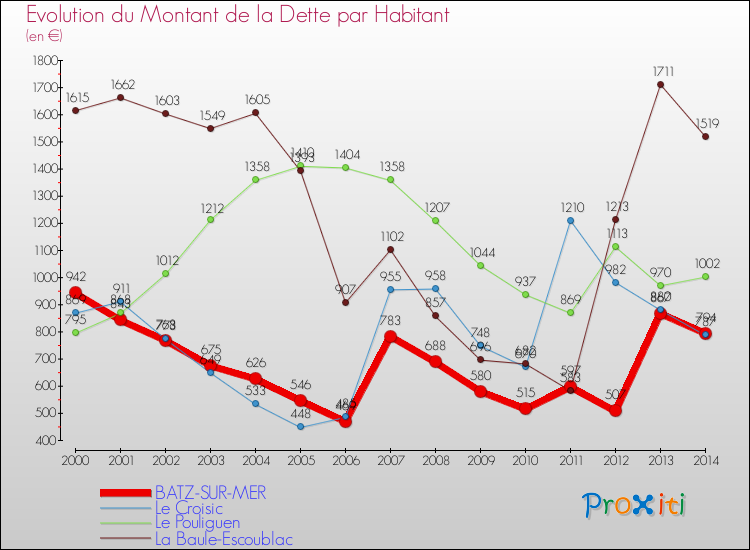 Evolution de la dette par habitant pour la commune de BATZ-SUR-MER et les communes proches de 2000 à 2014 Comparaison de la dette par habitant pour BATZ-SUR-MER et les communes voisines de 2000 à 2014
