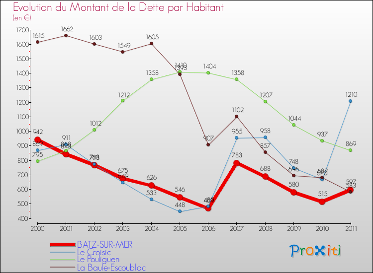 Evolution de la dette par habitant pour la commune de BATZ-SUR-MER et les communes proches Comparaison de la dette par habitant pour BATZ-SUR-MER et les communes voisines