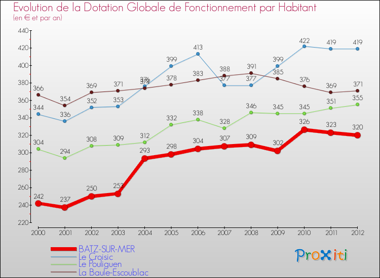 Evolution et montant de la dotation globale de fonctionnement par Habitant pour BATZ-SUR-MER et les communes proches Comparaison des dotations globales de fonctionnement par habitant pour BATZ-SUR-MER et les communes voisines