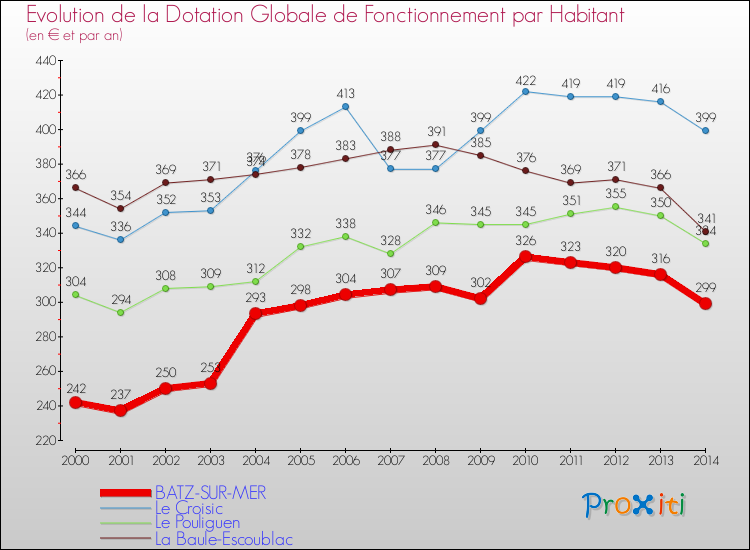 Evolution et montant de la dotation globale de fonctionnement par Habitant pour BATZ-SUR-MER et les communes proches de 2000 à 2014. Comparaison des dotations globales de fonctionnement par habitant pour BATZ-SUR-MER et les communes voisines de 2000 à 2014.