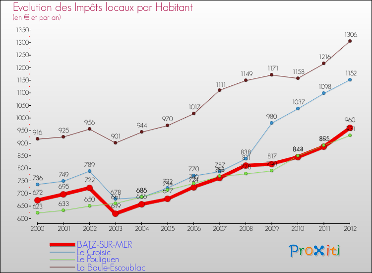 Evolution et montant des impôts locaux par Habitant pour BATZ-SUR-MER et les communes proches Comparaison des impôts locaux par habitant pour BATZ-SUR-MER et les communes voisines