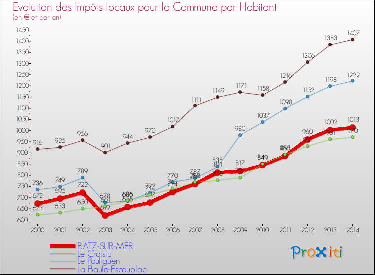 Evolution et montant des impôts locaux par Habitant pour BATZ-SUR-MER et les communes proches de 2000 à 2014 Comparaison des impôts locaux par habitant pour BATZ-SUR-MER et les communes voisines de 2000 à 2014