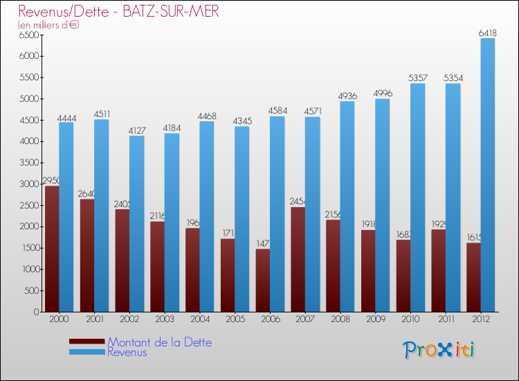 Evolution comparée de la dette et des revenus pour la commune de BATZ-SUR-MER de 2000 à 2012 Comparaison de la dette et des revenus pour BATZ-SUR-MER de 2000 à 2012