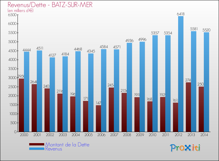 Evolution comparée de la dette et des revenus pour la commune de BATZ-SUR-MER de 2000 à 2014 Comparaison de la dette et des revenus pour BATZ-SUR-MER de 2000 à 2014