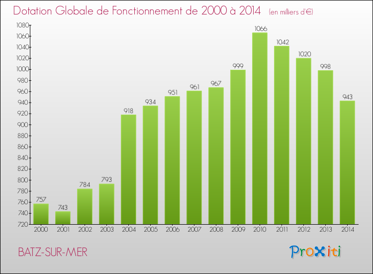 Evolution du montant de la Dotation Globale de Fonctionnement pour la commune de BATZ-SUR-MER de 2000 à 2014 Evolution du montant de la Dotation Globale de Fonctionnement pour BATZ-SUR-MER de 2000 à 2014