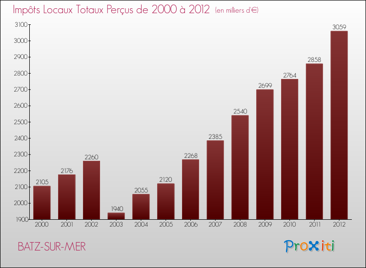 Evolution des Impôts Locaux pour la commune de BATZ-SUR-MER de 2000 à 2012 Evolution des Impôts Locaux pour BATZ-SUR-MER de 2000 à 2012