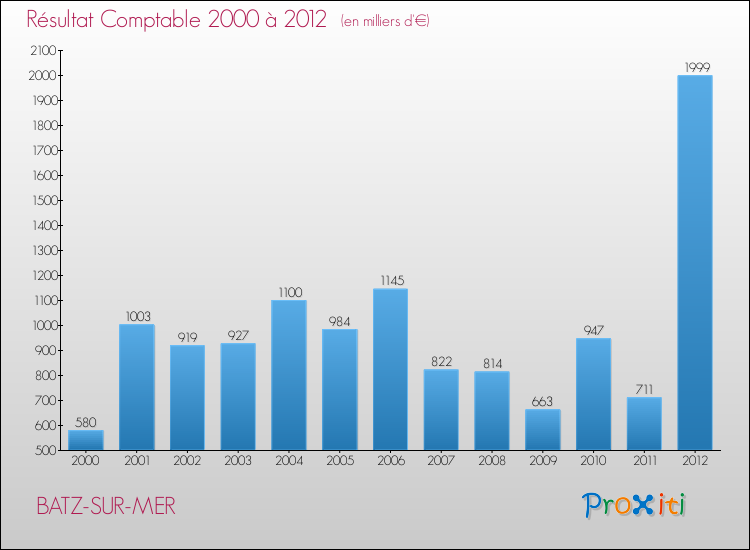 Evolution du résultat comptable pour la commune de BATZ-SUR-MER de 2000 à 2012 Evolution du résultat comptable pour BATZ-SUR-MER de 2000 à 2012