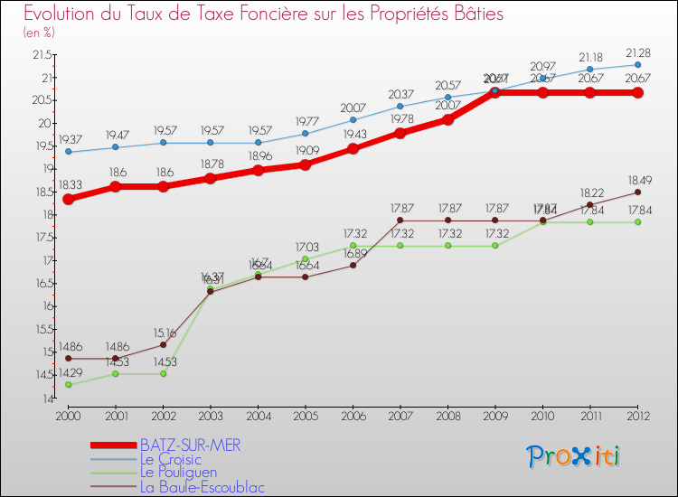 Evolution du taux de la taxe foncière sur le bati pour BATZ-SUR-MER et les communes proches de 2000 à 2012 Comparaison des taux de taxe foncière sur le bati pour BATZ-SUR-MER et les communes voisines de 2000 à 2012