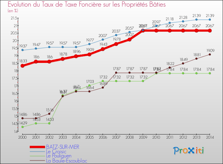 Evolution du taux de la taxe foncière sur le bati pour BATZ-SUR-MER et les communes proches de 2000 à 2014 Comparaison des taux de taxe foncière sur le bati pour BATZ-SUR-MER et les communes voisines de 2000 à 2014
