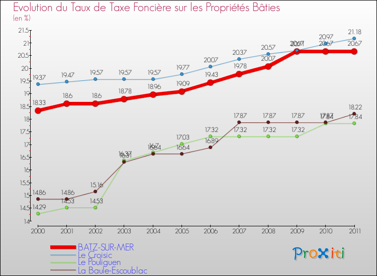 Evolution du taux de la taxe foncière sur le bati pour BATZ-SUR-MER et les communes proches Comparaison des taux de taxe foncière sur le bati pour BATZ-SUR-MER et les communes voisines