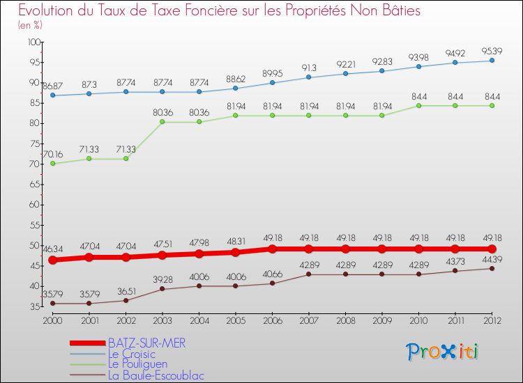 Evolution du taux de la taxe foncière sur les immeubles et terrains non batis pour BATZ-SUR-MER et les communes proches de 2000 à 2012 Comparaison des taux de la taxe foncière sur les immeubles et terrains non batis pour BATZ-SUR-MER et les communes voisines de 2000 à 2012