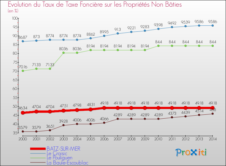 Evolution du taux de la taxe foncière sur les immeubles et terrains non batis pour BATZ-SUR-MER et les communes proches de 2000 à 2014 Comparaison des taux de la taxe foncière sur les immeubles et terrains non batis pour BATZ-SUR-MER et les communes voisines de 2000 à 2014