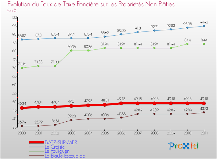 Evolution du taux de la taxe foncière sur les immeubles et terrains non batis pour BATZ-SUR-MER et les communes proches Comparaison des taux de la taxe foncière sur les immeubles et terrains non batis pour BATZ-SUR-MER et les communes voisines