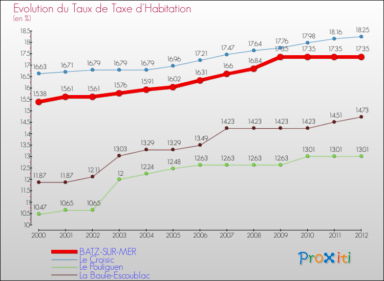 Evolution du taux de la taxe d'habitation pour BATZ-SUR-MER et les communes proches Comparaison des taux de la taxe d'habitation pour BATZ-SUR-MER et les communes voisines