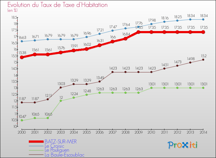 Evolution du taux de la taxe d'habitation pour BATZ-SUR-MER et les communes proches de 2000 à 2014 Comparaison des taux de la taxe d'habitation pour BATZ-SUR-MER et les communes voisines de 2000 à 2014