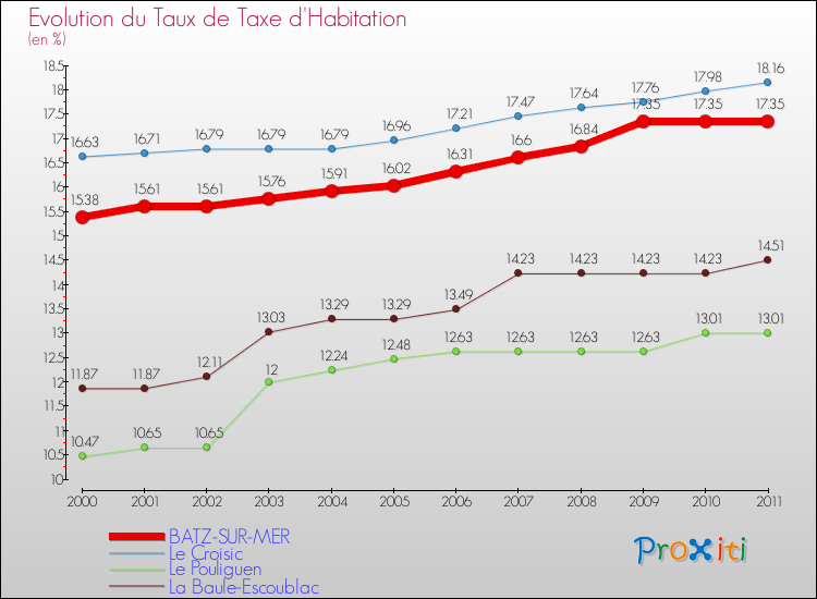 Evolution du taux de la taxe d'habitation pour BATZ-SUR-MER et les communes proches Comparaison des taux de la taxe d'habitation pour BATZ-SUR-MER et les communes voisines
