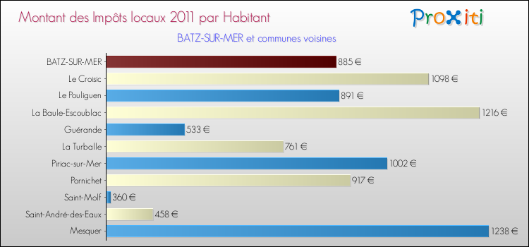 Montant des impôts locaux par Habitant pour BATZ-SUR-MER et les communes proches Comparaison des impôts locaux par habitant pour BATZ-SUR-MER et les communes voisines