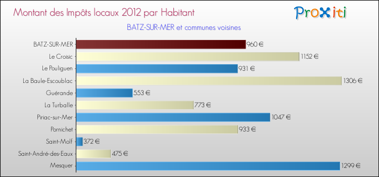 Montant des impôts locaux par Habitant pour BATZ-SUR-MER et les communes proches Comparaison des impôts locaux par habitant pour BATZ-SUR-MER et les communes voisines