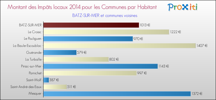 Montant des impôts locaux par Habitant pour BATZ-SUR-MER et les communes proches en 2014 Comparaison des impôts locaux par habitant pour BATZ-SUR-MER et les communes voisines en 2014