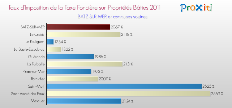 Taux d'imposition de la taxe foncière sur le bati 2011 pour BATZ-SUR-MER et les communes proches Comparaison des taux d'imposition de la taxe foncière sur le bati 2011 pour BATZ-SUR-MER et les communes voisines