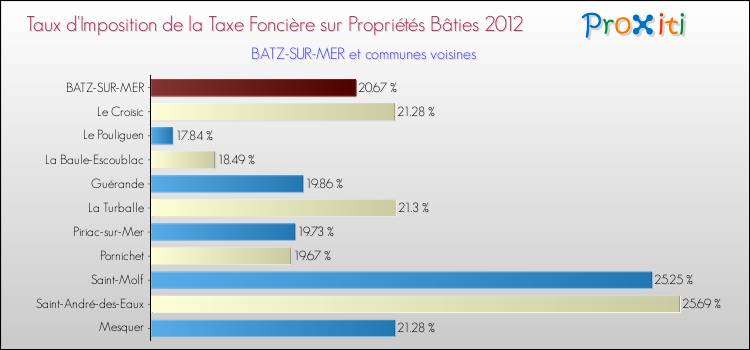 Taux d'imposition de la taxe foncière sur le bati 2012 pour BATZ-SUR-MER et les communes proches Comparaison des taux d'imposition de la taxe foncière sur le bati 2012 pour BATZ-SUR-MER et les communes voisines