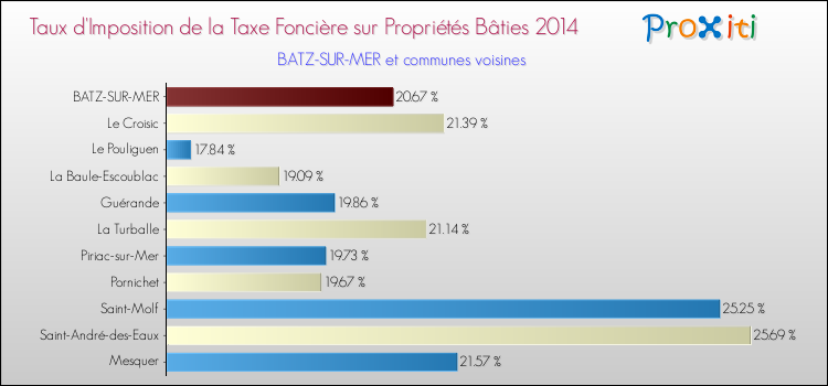 Taux d'imposition de la taxe foncière sur le bati 2014 pour BATZ-SUR-MER et les communes proches Comparaison des taux d'imposition de la taxe foncière sur le bati 2014 pour BATZ-SUR-MER et les communes voisines