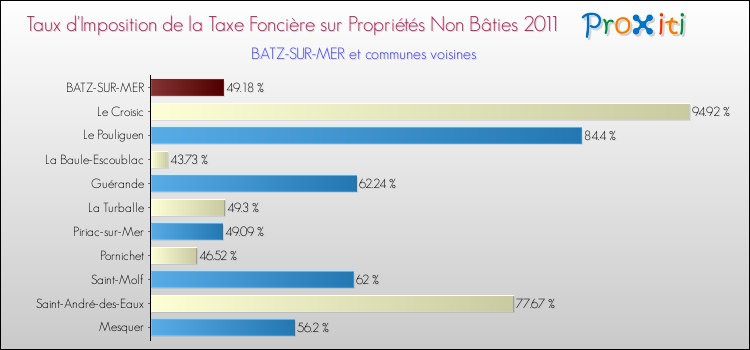 Taux d'imposition de la taxe foncière sur les immeubles et terrains non batis 2011 pour BATZ-SUR-MER et les communes proches Comparaison des taux d'imposition de la taxe foncière sur les immeubles et terrains non batis 2011 pour BATZ-SUR-MER et les communes voisines