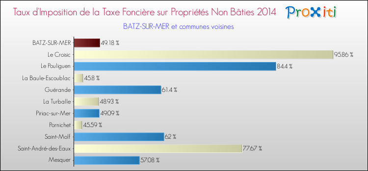 Taux d'imposition de la taxe foncière sur les immeubles et terrains non batis 2014 pour BATZ-SUR-MER et les communes proches Comparaison des taux d'imposition de la taxe foncière sur les immeubles et terrains non batis 2014 pour BATZ-SUR-MER et les communes voisines