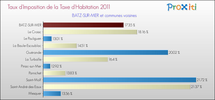 Taux d'imposition de la taxe d'habitation 2011 pour BATZ-SUR-MER et les communes proches Comparaison des taux d'imposition de la taxe d'habitation 2011 pour BATZ-SUR-MER et les communes voisines