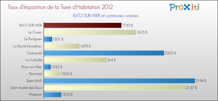 Taux d'imposition de la taxe d'habitation 2012 pour BATZ-SUR-MER et les communes proches Comparaison des taux d'imposition de la taxe d'habitation 2012 pour BATZ-SUR-MER et les communes voisines