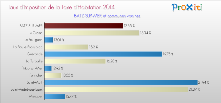 Taux d'imposition de la taxe d'habitation 2014 pour BATZ-SUR-MER et les communes proches Comparaison des taux d'imposition de la taxe d'habitation 2014 pour BATZ-SUR-MER et les communes voisines